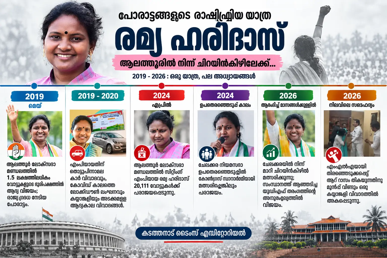 2019 മുതൽ 2026 വരെയുള്ള രമ്യ ഹരിദാസിന്റെ രാഷ്ട്രീയ യാത്രയിലെ പ്രധാന സംഭവങ്ങളും വിജയങ്ങളും പരാജയങ്ങളും വിവാദങ്ങളും ഉൾപ്പെടുത്തിയ ടൈംലൈൻ ഇൻഫോഗ്രാഫിക്